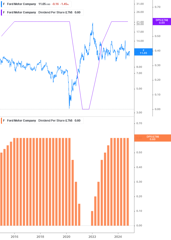 Dividend Growth Chart