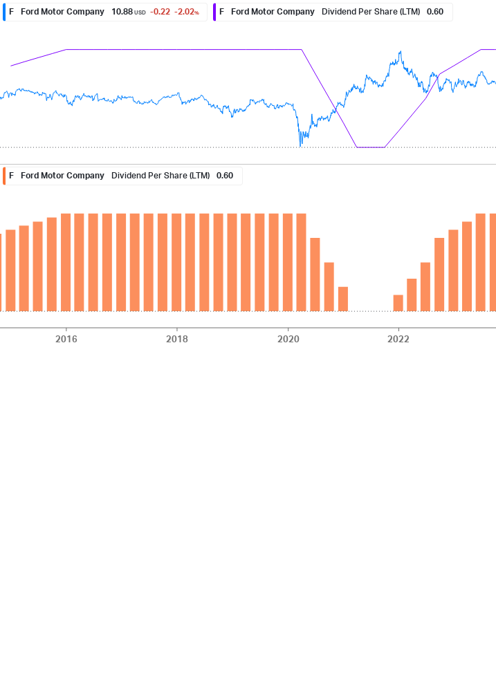 Dividend Growth Chart