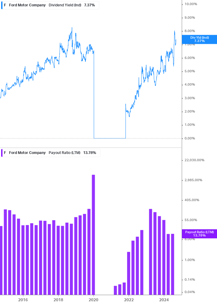 Dividend Safety Chart