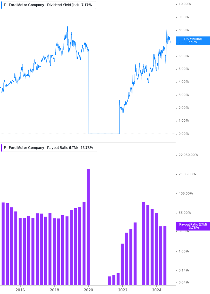 Dividend Safety Chart