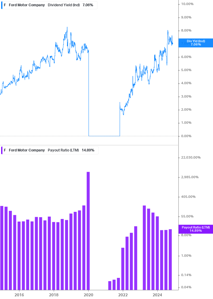 Dividend Safety Chart