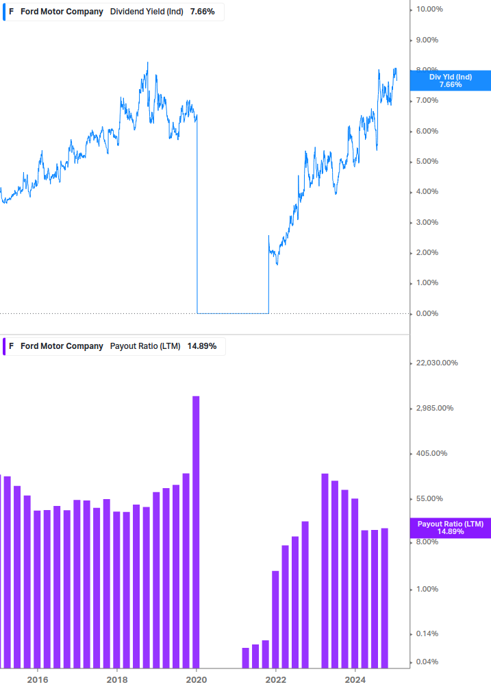 Dividend Safety Chart