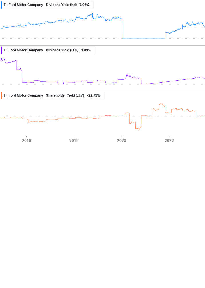 Shareholder Yield Chart