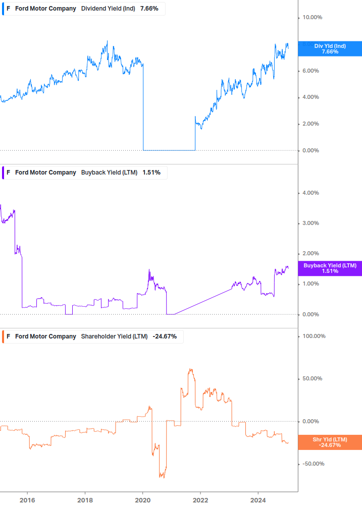 Shareholder Yield Chart