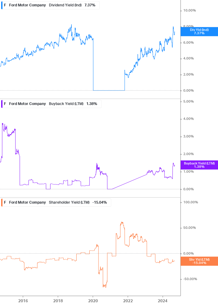 Shareholder Yield Chart