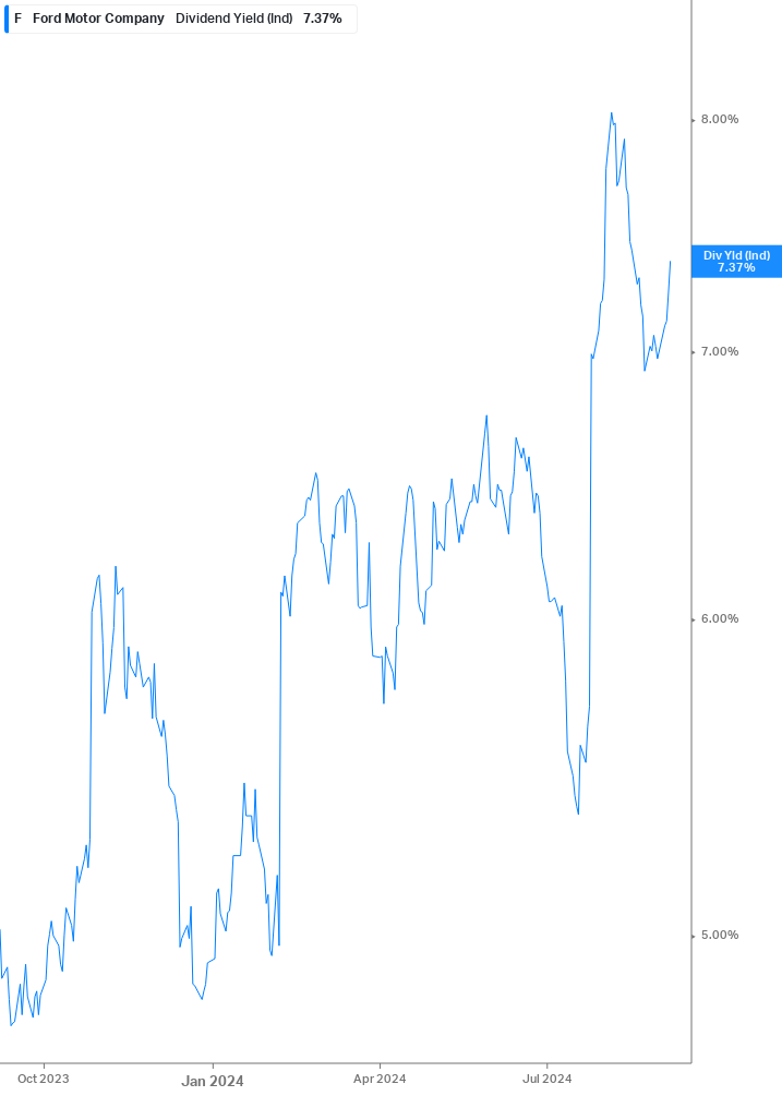 Dividend Yield Chart