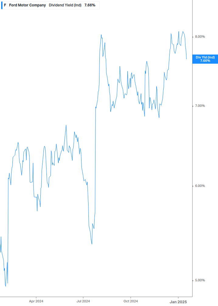 Dividend Yield Chart