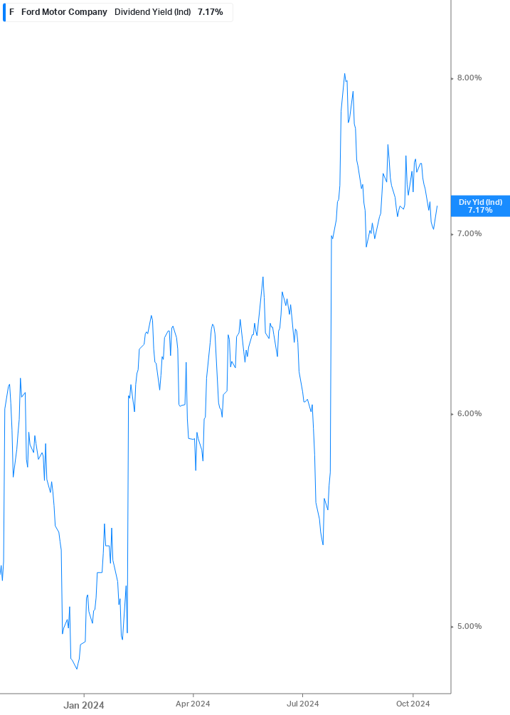 Dividend Yield Chart