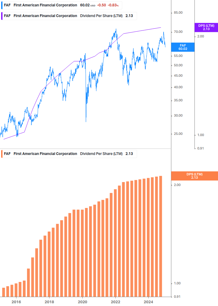 Dividend Growth Chart