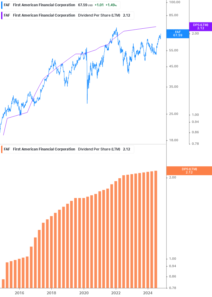 Dividend Growth Chart