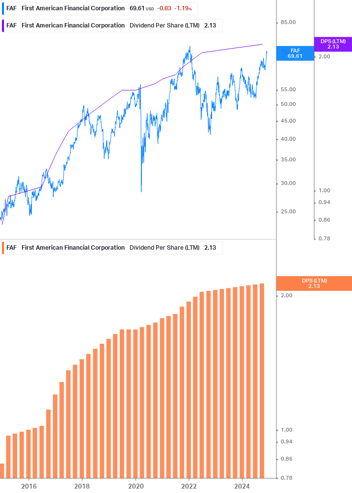 Dividend Growth Chart