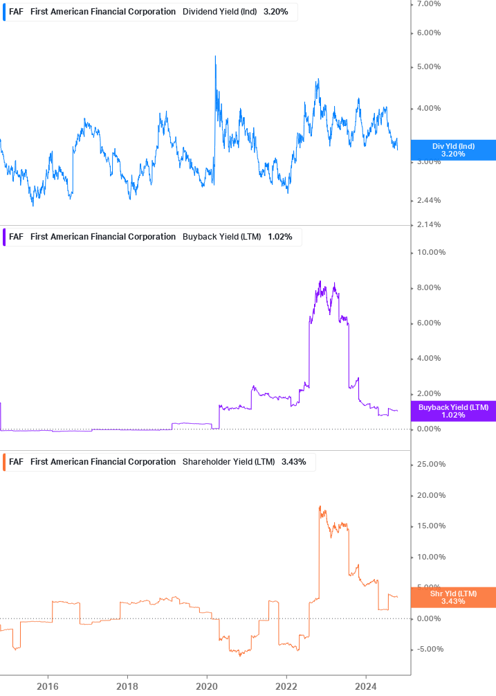 Shareholder Yield Chart