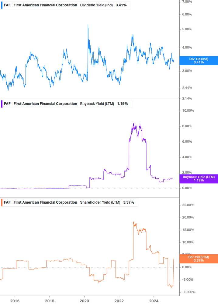 Shareholder Yield Chart