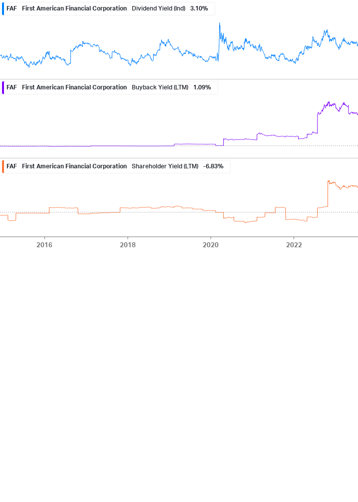 Shareholder Yield Chart