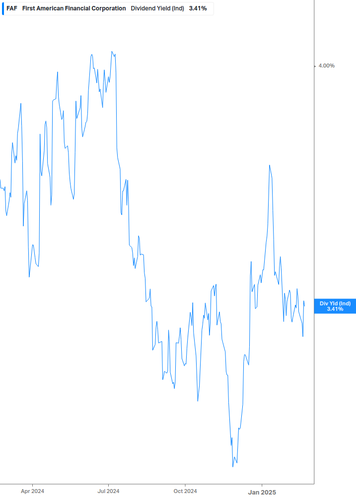 Dividend Yield Chart