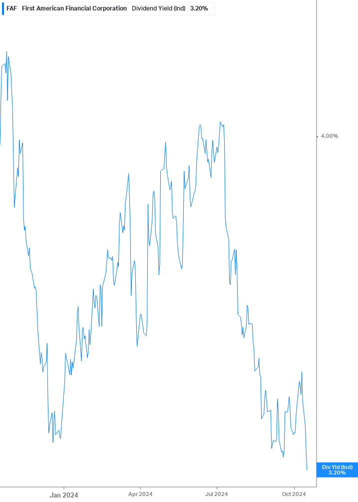 Dividend Yield Chart