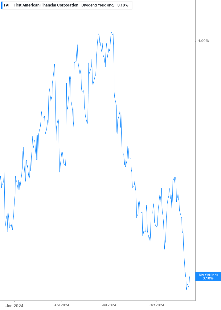 Dividend Yield Chart