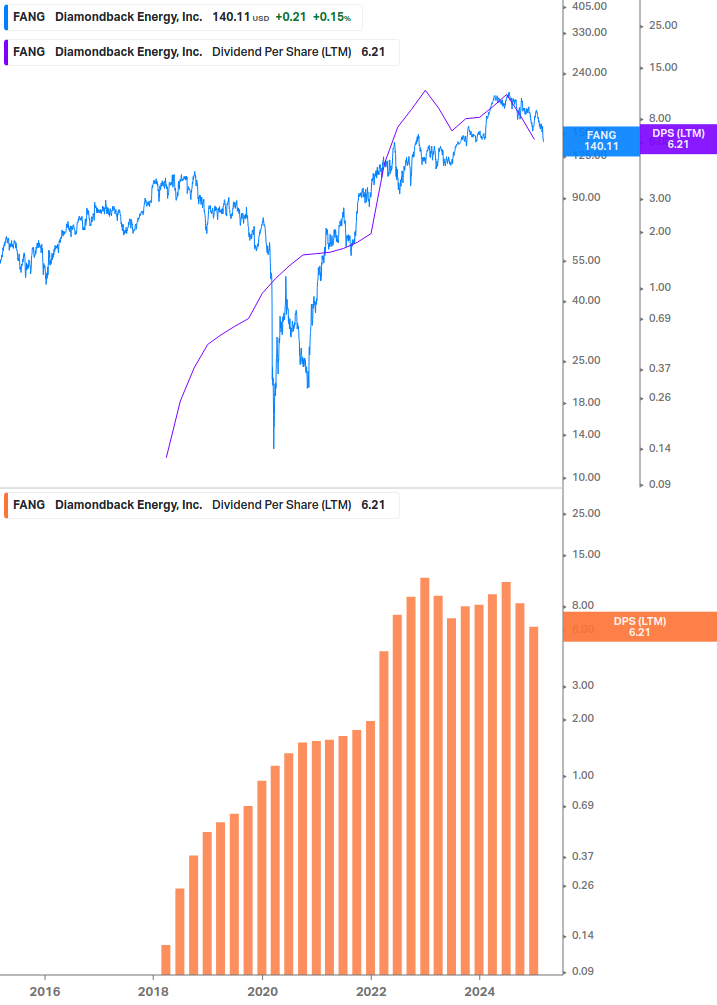 Dividend Growth Chart