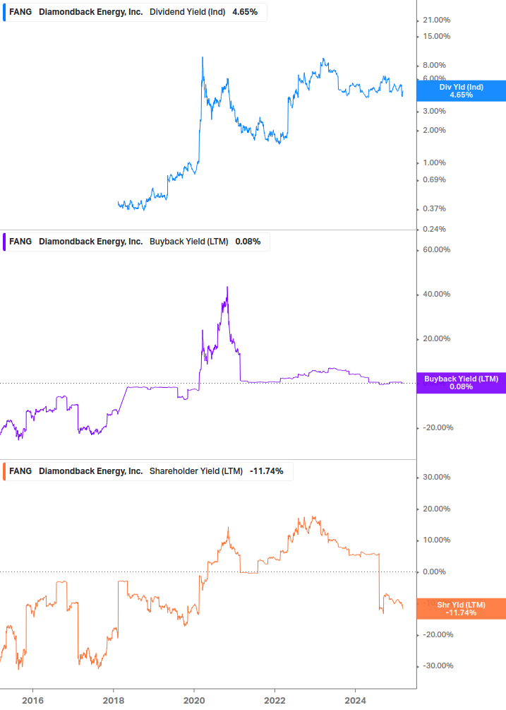 Shareholder Yield Chart