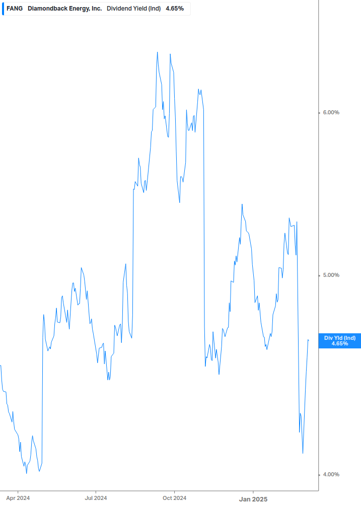 Dividend Yield Chart