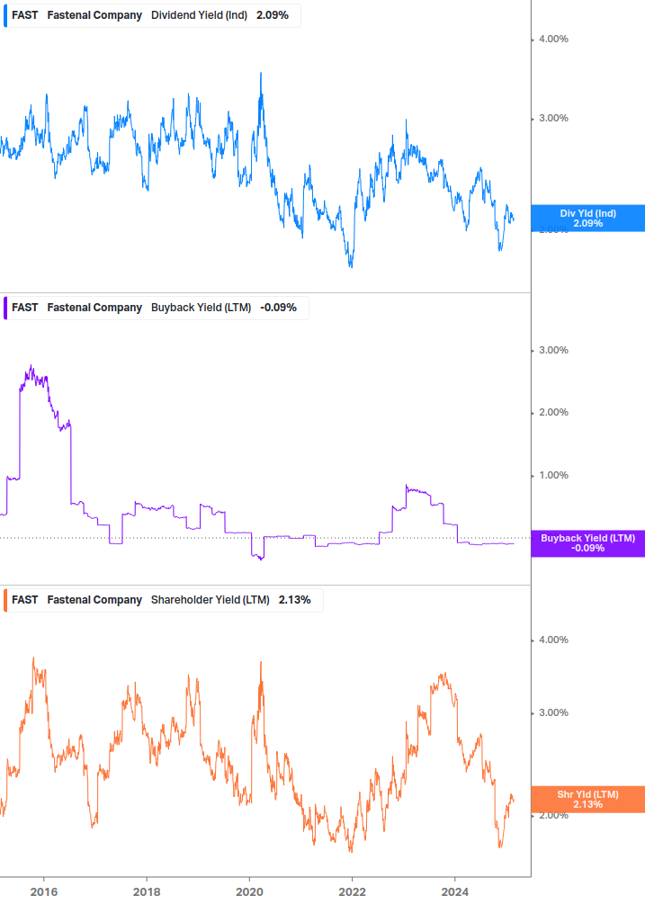 Shareholder Yield Chart