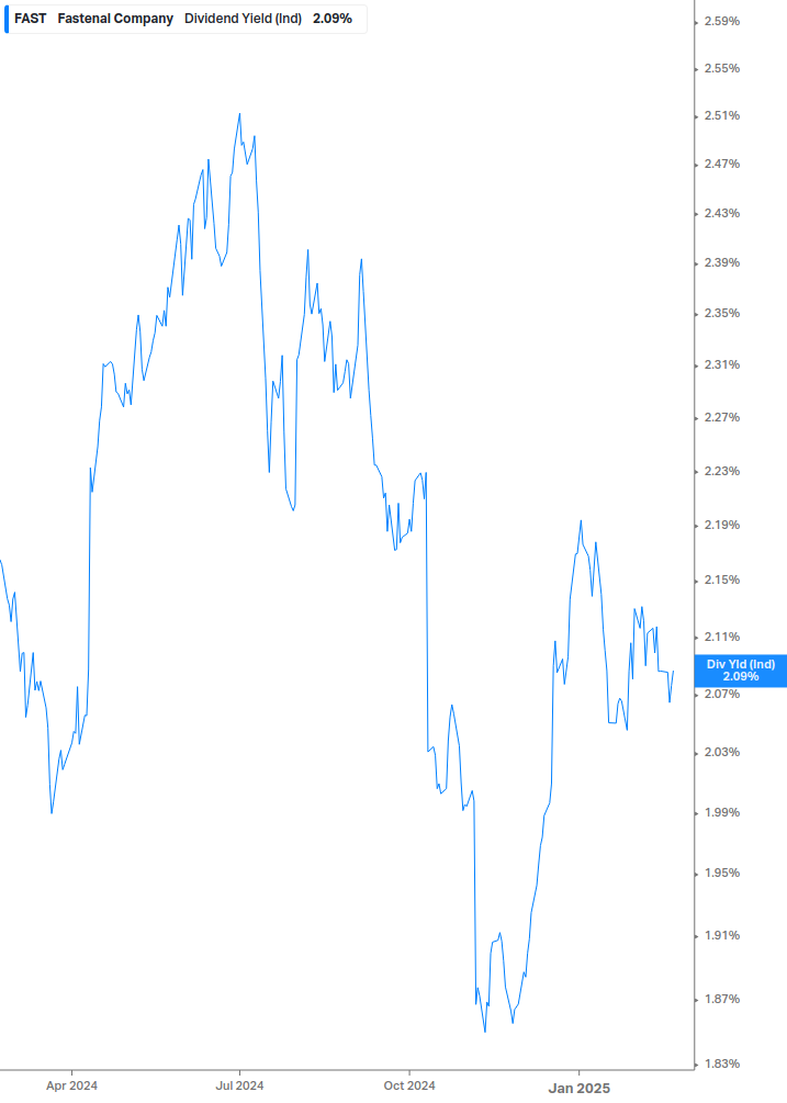 Dividend Yield Chart