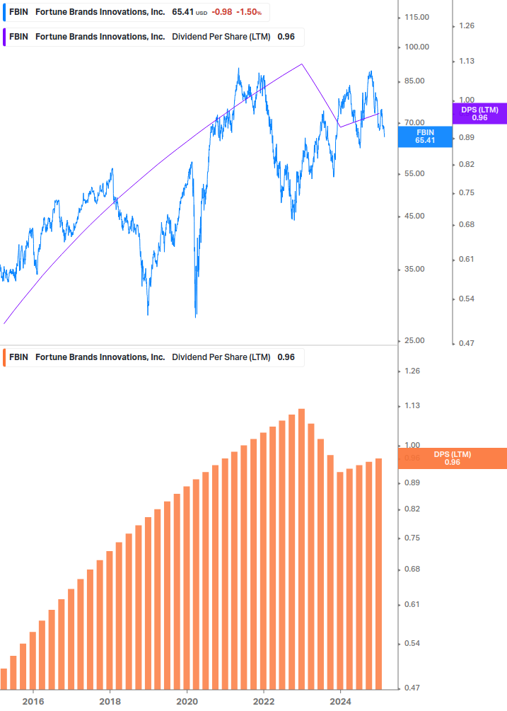 Dividend Growth Chart