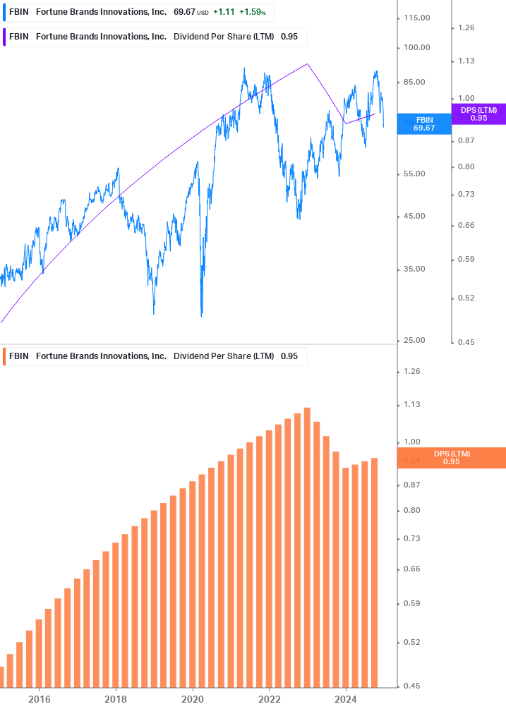 Dividend Growth Chart