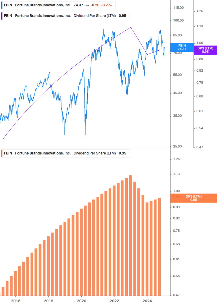 Dividend Growth Chart