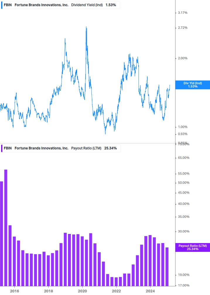 Dividend Safety Chart