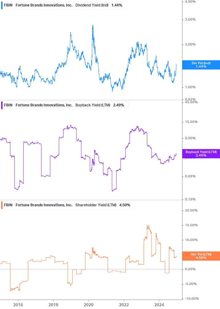 Shareholder Yield Chart