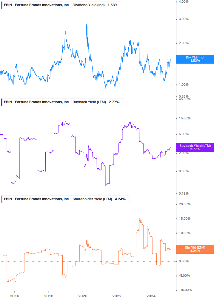 Shareholder Yield Chart