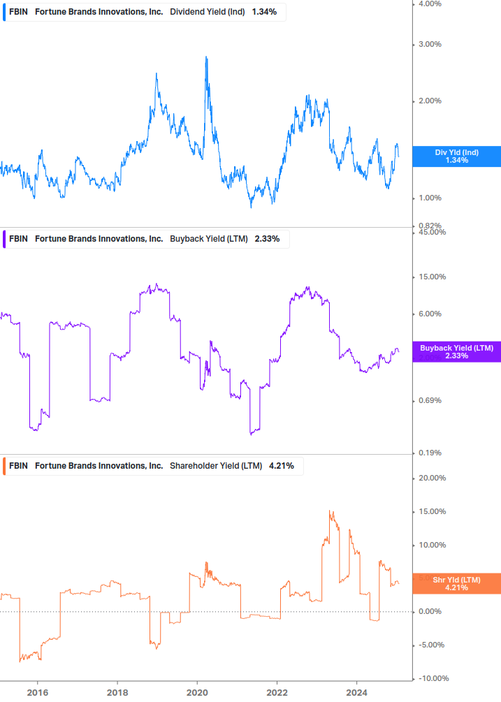 Shareholder Yield Chart