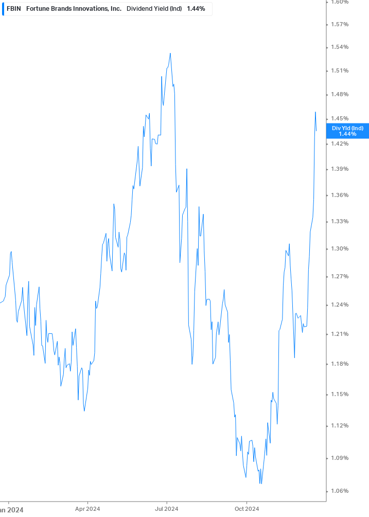 Dividend Yield Chart