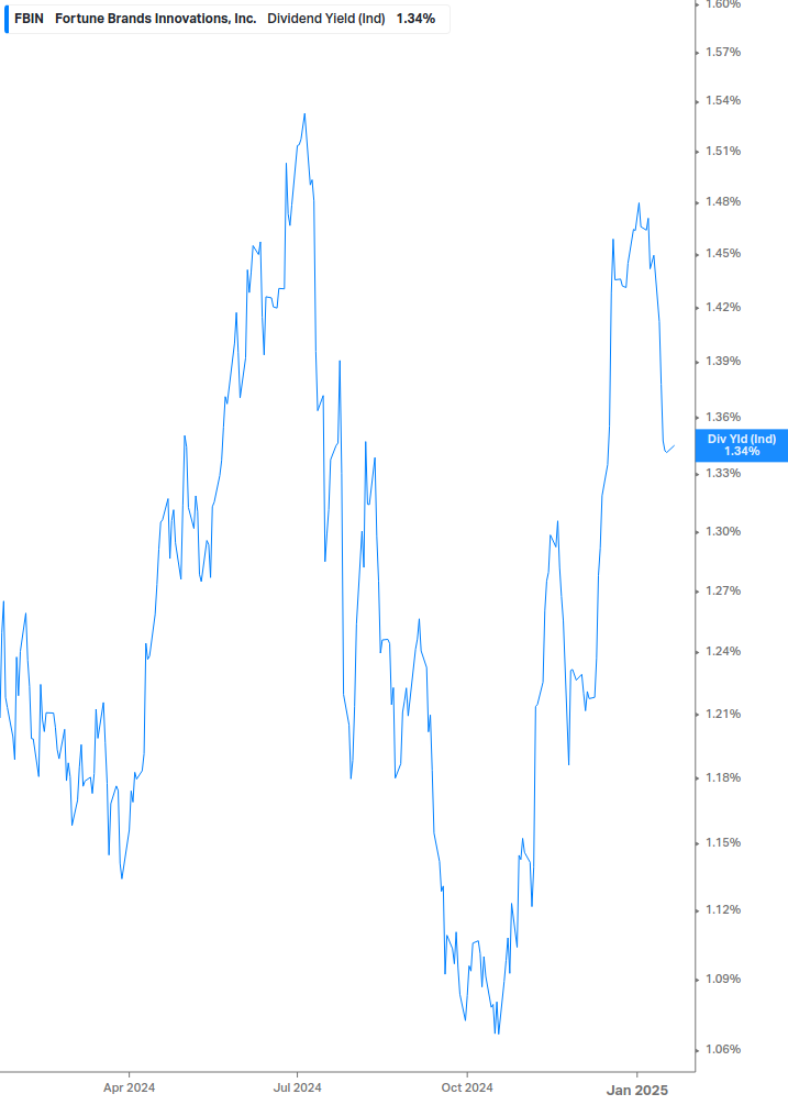 Dividend Yield Chart