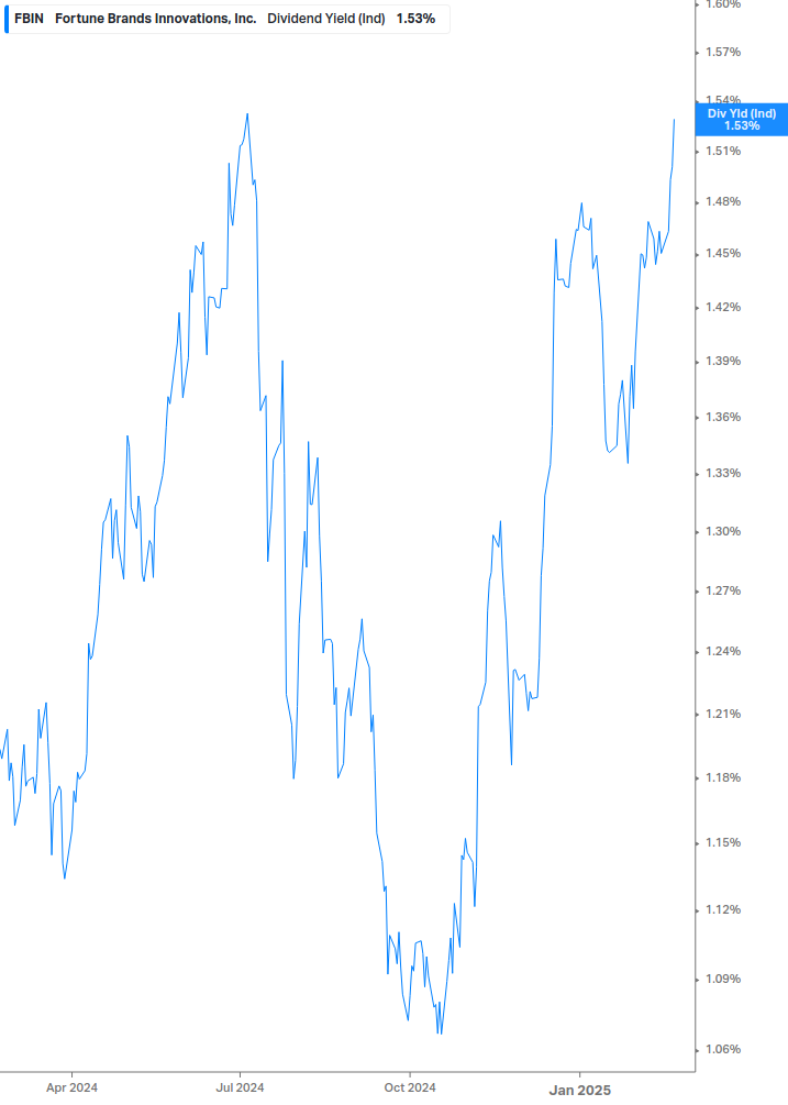 Dividend Yield Chart