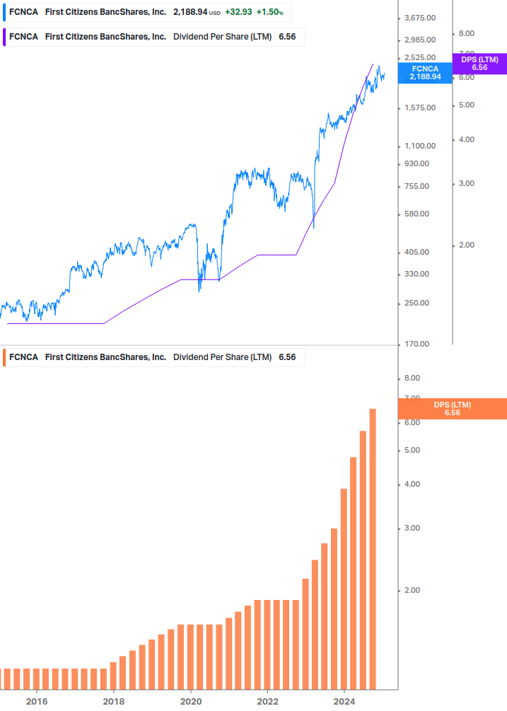 Dividend Growth Chart