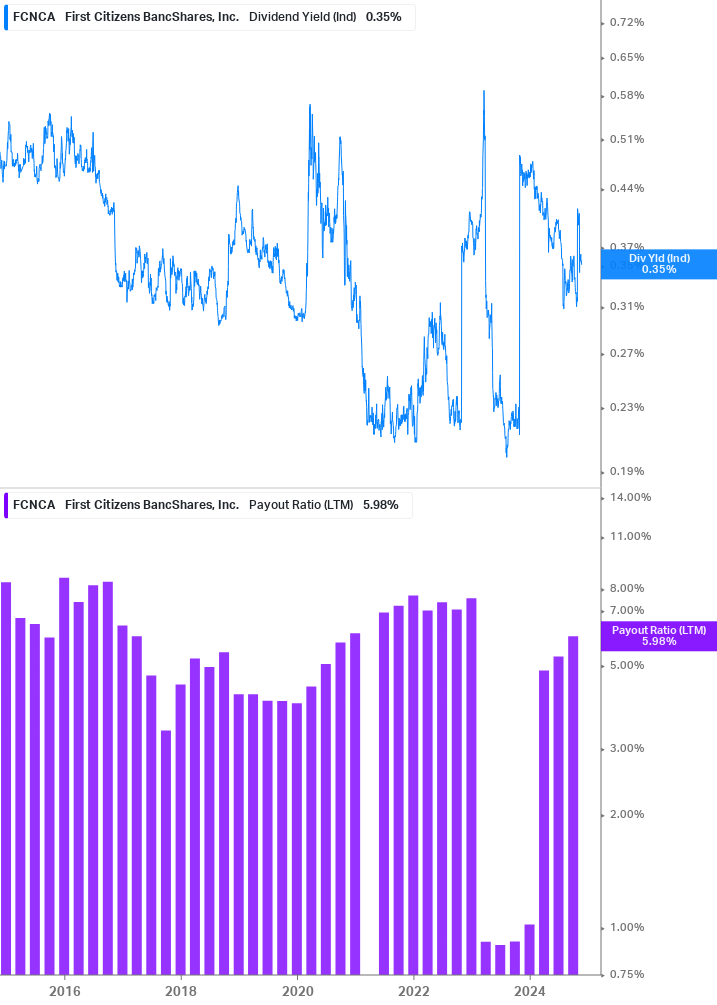 Dividend Safety Chart