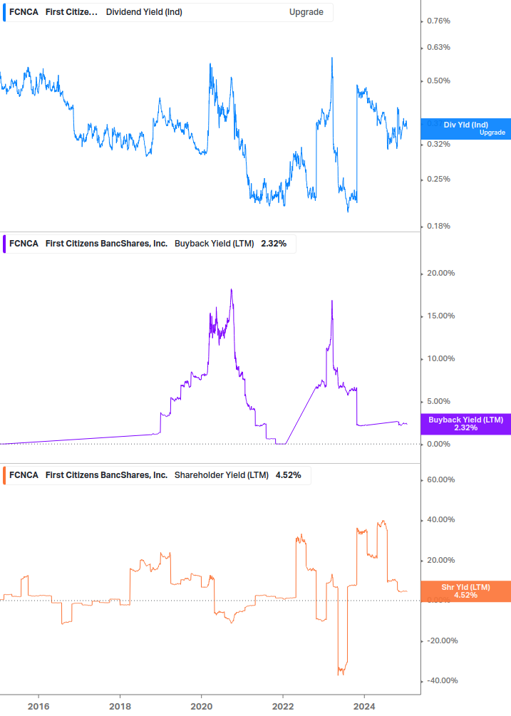 Shareholder Yield Chart