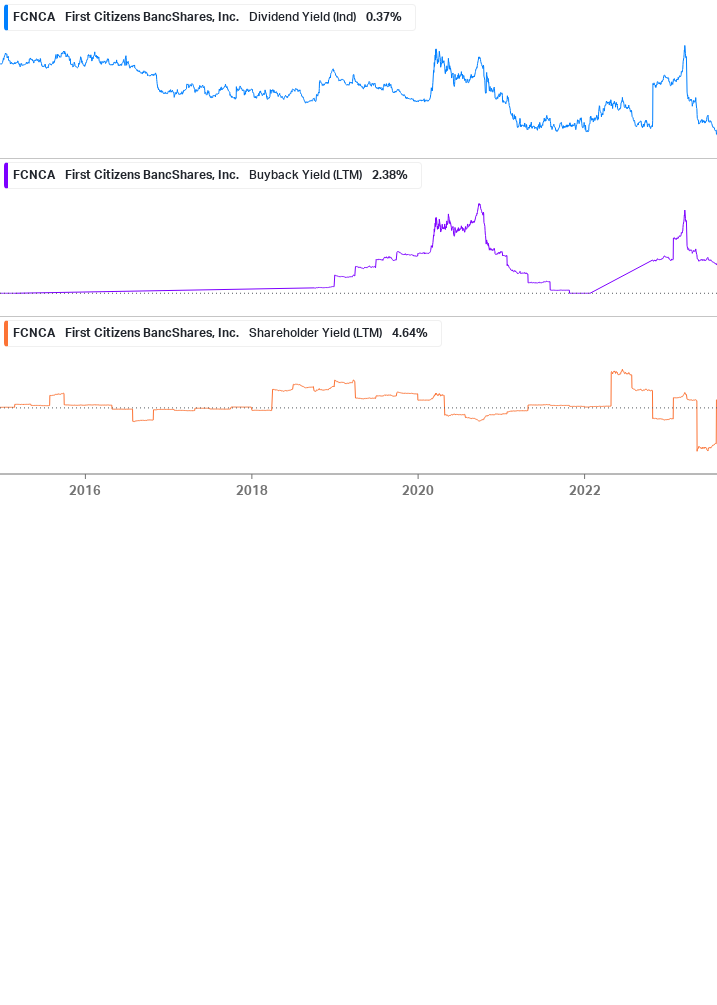 Shareholder Yield Chart