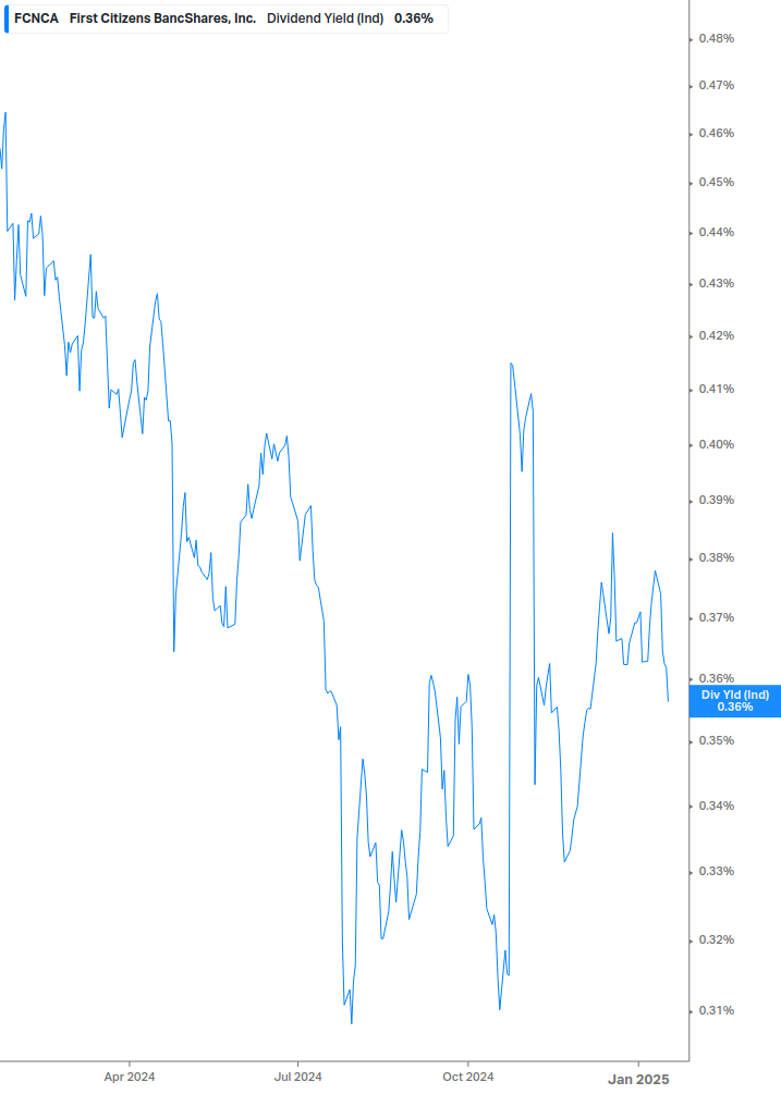 Dividend Yield Chart