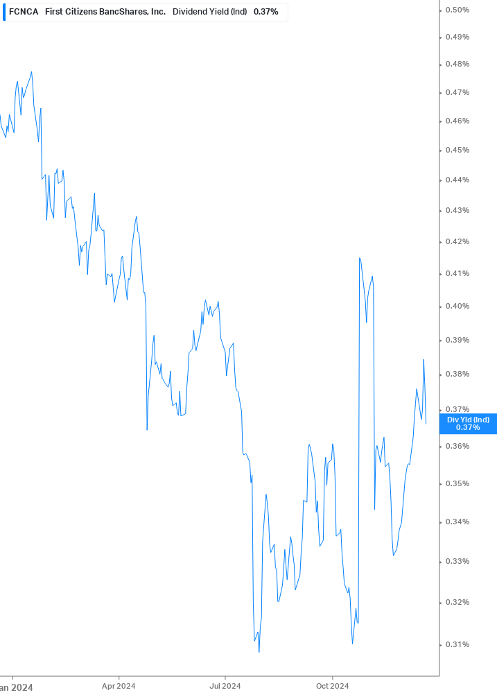 Dividend Yield Chart