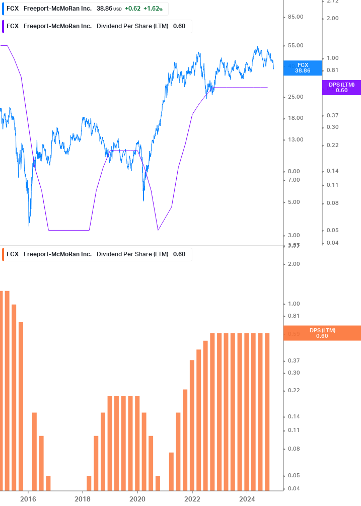 Dividend Growth Chart