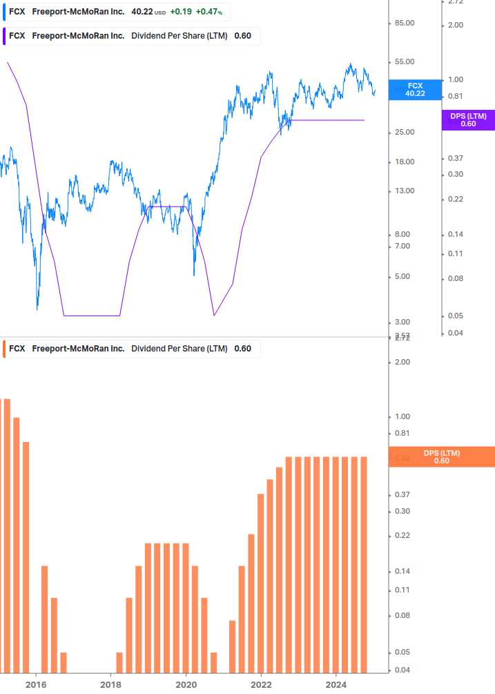 Dividend Growth Chart