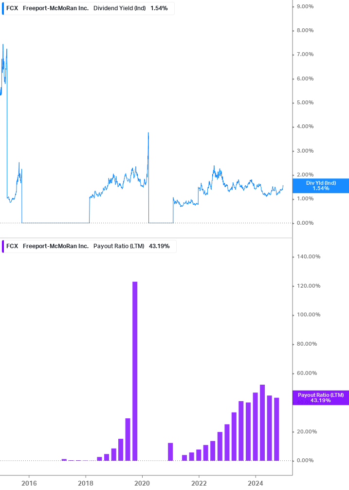 Dividend Safety Chart