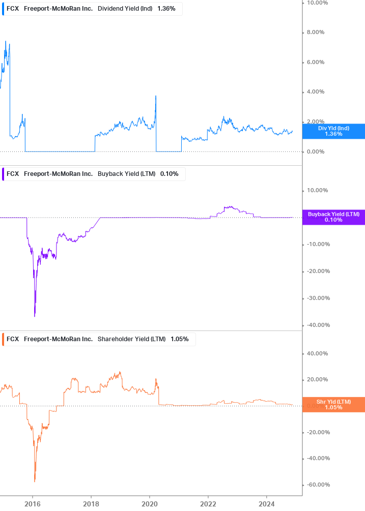 Shareholder Yield Chart