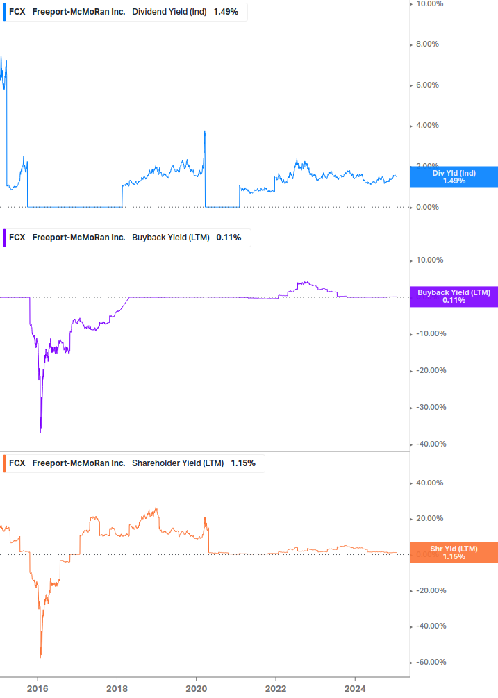 Shareholder Yield Chart