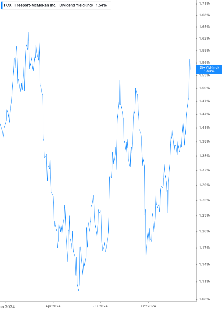 Dividend Yield Chart