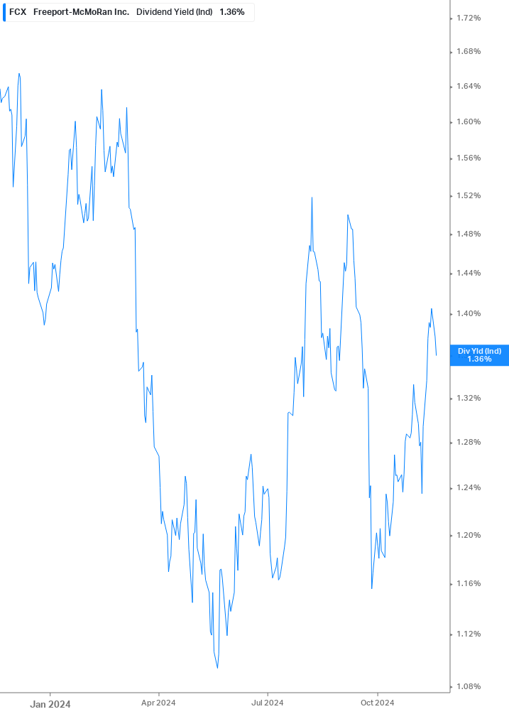 Dividend Yield Chart