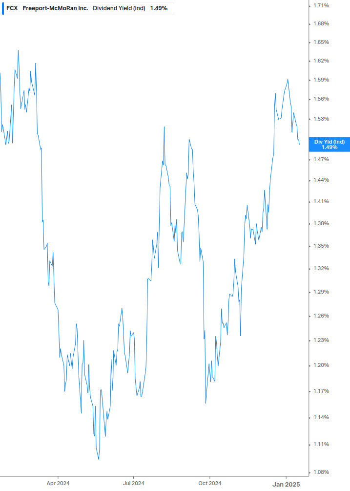 Dividend Yield Chart